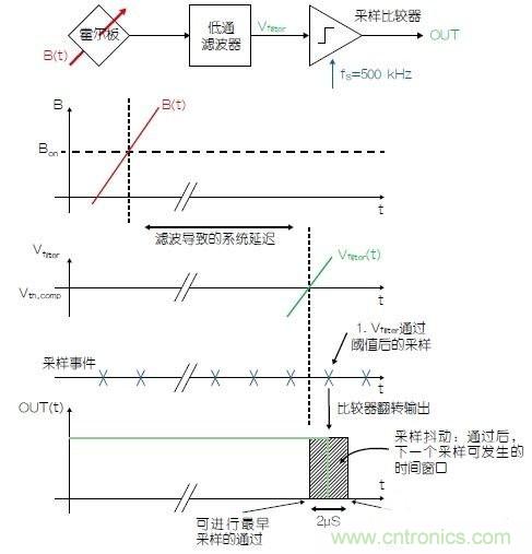 霍爾傳感器設(shè)計攻略