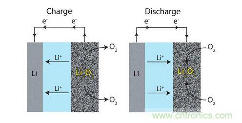 鋰-空氣電池使用氧氣來驅(qū)動電池中的電化學反應