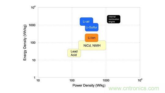 下一代電池能量密度和功率密度的對應圖表