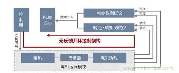 傳統(tǒng)電機測試平臺架構(gòu)圖