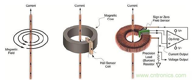 導(dǎo)體周圍磁場、線性開環(huán)霍爾效應(yīng)傳感器和閉環(huán)傳感器示意圖