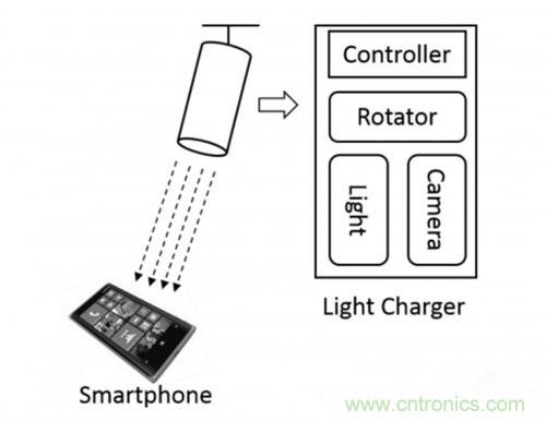 全新的無(wú)線充電模式