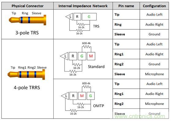 【導(dǎo)讀】現(xiàn)如今汽車電子越來越發(fā)達(dá)，越來越多的應(yīng)用出現(xiàn)在汽車輔助系統(tǒng)中。音頻插口開關(guān)就是這樣被挖掘出來。音頻插口開關(guān)被應(yīng)用在后座娛樂、可拆卸式導(dǎo)航裝置或汽車級(jí)平板電腦。大大方便了人們的出行和駕駛。 在當(dāng)今的汽車電子應(yīng)用中，工程師們?nèi)谌肓嗽絹碓蕉嘤蓚€(gè)人電子產(chǎn)品所啟發(fā)的功能。于是，音頻插孔如今開始出現(xiàn)在汽車之中。它們可用于后座娛樂、可拆卸式導(dǎo)航裝置或汽車級(jí)平板電腦。當(dāng)查看個(gè)性化內(nèi)容時(shí)，乘客往往喜歡使用自己的頭戴式耳機(jī)。這樣做不僅保護(hù)了他們的個(gè)人隱私，而且還能避免駕駛者在乘客查看內(nèi)容時(shí)分心他顧。 用于這些有線頭戴式耳機(jī)的音頻插孔是標(biāo)準(zhǔn)的 3.5 mm 連接器。過去，此類音頻插孔一直是具有一個(gè)尖端 (tip)、環(huán) (ring) 和套筒銷 (sleeve pin) 的三芯插孔。隨著該行業(yè)的發(fā)展，更多的高級(jí)音頻娛樂環(huán)境系統(tǒng)逐步實(shí)現(xiàn)了需要一個(gè)傳聲器輸入的按鍵和話音命令功能。這樣一來，系統(tǒng)就必需支持具有一個(gè)尖端、兩個(gè)環(huán)和套筒銷的四芯插孔。然而，支持傳聲器給系統(tǒng)設(shè)計(jì)人員帶來了一個(gè)不同的問題，因?yàn)槭忻嫔嫌袃煞N四極插孔，它們具有不同的傳聲器和接地位置。 當(dāng)采用目前市售的解決方案時(shí)，設(shè)計(jì)人員通常必需以硬連線的方式把地連接至連接器的插腳之一，從而致使無法支持其他的頭戴式耳機(jī)配置。這就給系統(tǒng)的潛在終端用戶留下了不兼容的頭戴式耳機(jī)和一種不愉快的認(rèn)識(shí)，就是他們將無法聆聽其自有的音頻內(nèi)容。 車載頭戴式耳機(jī)期望擁有的另一種功能是帶按鈕的小鍵盤，其將兼容所有的頭戴式耳機(jī)。它們將具備常見的選項(xiàng)，如提高音量、調(diào)低音量和一個(gè)靜音鍵。典型的頭戴式耳機(jī)將具有一個(gè)與按鍵相關(guān)聯(lián)的電阻網(wǎng)絡(luò)。當(dāng)用戶撳按某個(gè)鍵時(shí)，將在編解碼器的 MICBIAS 輸出和系統(tǒng)地之間形成一個(gè)分壓器網(wǎng)絡(luò)。這在 SLEEVE/RING2 插腳上將是一個(gè)可測(cè)量的電壓。目前，指望支持這些按鍵的系統(tǒng)設(shè)計(jì)人員有兩種選項(xiàng)：找一款具有適當(dāng)?shù)臋z測(cè)方法和按鍵“存儲(chǔ)桶”的編解碼器，或者使用一個(gè)具有用于電阻分壓器和電壓網(wǎng)絡(luò)的所有相關(guān)手工計(jì)算功能的合適外部 ADC。 高性能音頻插孔開關(guān)可幫助解決這些問題，采取的方法是自動(dòng)檢測(cè)音頻頭戴式耳機(jī)的任何配置，并把接地和傳聲器線路排布至適當(dāng)?shù)牟迥_。通過觀察由頭戴式耳機(jī)的揚(yáng)聲器和麥克風(fēng)（或者沒有麥克風(fēng)）形成的電阻網(wǎng)絡(luò)，開關(guān)系列就能確定接地線和傳聲器的布設(shè)位置。一旦確定了位置，從編解碼器引出的傳聲器連接線將自動(dòng)排布至適當(dāng)?shù)牟迥_，從而使得系統(tǒng)能夠支持市面上每一種頭戴式耳機(jī)。