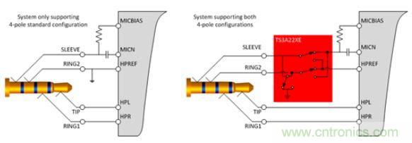 【導(dǎo)讀】現(xiàn)如今汽車電子越來越發(fā)達(dá)，越來越多的應(yīng)用出現(xiàn)在汽車輔助系統(tǒng)中。音頻插口開關(guān)就是這樣被挖掘出來。音頻插口開關(guān)被應(yīng)用在后座娛樂、可拆卸式導(dǎo)航裝置或汽車級(jí)平板電腦。大大方便了人們的出行和駕駛。 在當(dāng)今的汽車電子應(yīng)用中，工程師們?nèi)谌肓嗽絹碓蕉嘤蓚€(gè)人電子產(chǎn)品所啟發(fā)的功能。于是，音頻插孔如今開始出現(xiàn)在汽車之中。它們可用于后座娛樂、可拆卸式導(dǎo)航裝置或汽車級(jí)平板電腦。當(dāng)查看個(gè)性化內(nèi)容時(shí)，乘客往往喜歡使用自己的頭戴式耳機(jī)。這樣做不僅保護(hù)了他們的個(gè)人隱私，而且還能避免駕駛者在乘客查看內(nèi)容時(shí)分心他顧。 用于這些有線頭戴式耳機(jī)的音頻插孔是標(biāo)準(zhǔn)的 3.5 mm 連接器。過去，此類音頻插孔一直是具有一個(gè)尖端 (tip)、環(huán) (ring) 和套筒銷 (sleeve pin) 的三芯插孔。隨著該行業(yè)的發(fā)展，更多的高級(jí)音頻娛樂環(huán)境系統(tǒng)逐步實(shí)現(xiàn)了需要一個(gè)傳聲器輸入的按鍵和話音命令功能。這樣一來，系統(tǒng)就必需支持具有一個(gè)尖端、兩個(gè)環(huán)和套筒銷的四芯插孔。然而，支持傳聲器給系統(tǒng)設(shè)計(jì)人員帶來了一個(gè)不同的問題，因?yàn)槭忻嫔嫌袃煞N四極插孔，它們具有不同的傳聲器和接地位置。 當(dāng)采用目前市售的解決方案時(shí)，設(shè)計(jì)人員通常必需以硬連線的方式把地連接至連接器的插腳之一，從而致使無法支持其他的頭戴式耳機(jī)配置。這就給系統(tǒng)的潛在終端用戶留下了不兼容的頭戴式耳機(jī)和一種不愉快的認(rèn)識(shí)，就是他們將無法聆聽其自有的音頻內(nèi)容。 車載頭戴式耳機(jī)期望擁有的另一種功能是帶按鈕的小鍵盤，其將兼容所有的頭戴式耳機(jī)。它們將具備常見的選項(xiàng)，如提高音量、調(diào)低音量和一個(gè)靜音鍵。典型的頭戴式耳機(jī)將具有一個(gè)與按鍵相關(guān)聯(lián)的電阻網(wǎng)絡(luò)。當(dāng)用戶撳按某個(gè)鍵時(shí)，將在編解碼器的 MICBIAS 輸出和系統(tǒng)地之間形成一個(gè)分壓器網(wǎng)絡(luò)。這在 SLEEVE/RING2 插腳上將是一個(gè)可測(cè)量的電壓。目前，指望支持這些按鍵的系統(tǒng)設(shè)計(jì)人員有兩種選項(xiàng)：找一款具有適當(dāng)?shù)臋z測(cè)方法和按鍵“存儲(chǔ)桶”的編解碼器，或者使用一個(gè)具有用于電阻分壓器和電壓網(wǎng)絡(luò)的所有相關(guān)手工計(jì)算功能的合適外部 ADC。 高性能音頻插孔開關(guān)可幫助解決這些問題，采取的方法是自動(dòng)檢測(cè)音頻頭戴式耳機(jī)的任何配置，并把接地和傳聲器線路排布至適當(dāng)?shù)牟迥_。通過觀察由頭戴式耳機(jī)的揚(yáng)聲器和麥克風(fēng)（或者沒有麥克風(fēng)）形成的電阻網(wǎng)絡(luò)，開關(guān)系列就能確定接地線和傳聲器的布設(shè)位置。一旦確定了位置，從編解碼器引出的傳聲器連接線將自動(dòng)排布至適當(dāng)?shù)牟迥_，從而使得系統(tǒng)能夠支持市面上每一種頭戴式耳機(jī)。