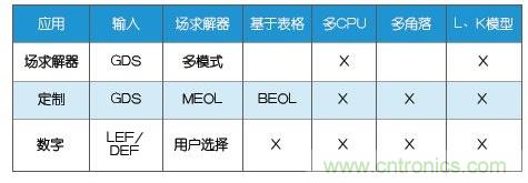 新的寄生電路提取挑戰(zhàn)，看先進(jìn)納米IC如何滿足新要求？