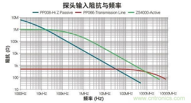 與被動和傳輸線探頭比，有源探頭可在最寬的帶寬內(nèi)使輸入阻抗最大化