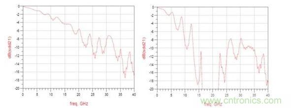 頻率響應(yīng)（左：12.5GHz時(shí)的插入損耗大約為3dB ；右：12.5GHz時(shí)的插入損耗大于8dB）