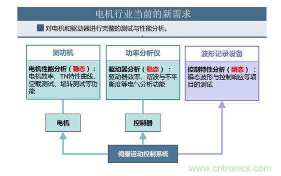 2、 如何考量電機(jī)對(duì)頻繁啟動(dòng)、制動(dòng)的適應(yīng)能力