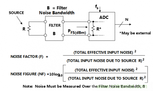 經(jīng)常被誤解的ADC噪聲系數(shù)大起底