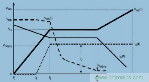 MOS柵極驅(qū)動(dòng)過程中，米勒效應(yīng)會(huì)產(chǎn)生哪些危害？