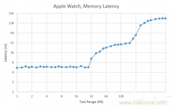 搭載S1芯片的Apple Watch，內部竟有30獨立組件！