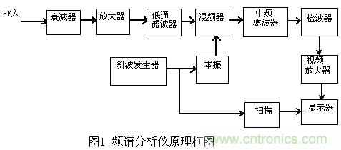 小貼士：正確設(shè)置頻譜儀帶寬分分鐘的事！