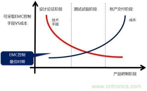 電磁兼容問題早發(fā)現(xiàn)，專家給你出奇招！