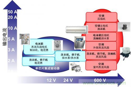 想要更節(jié)能的白家電？安森美設(shè)計(jì)來助你