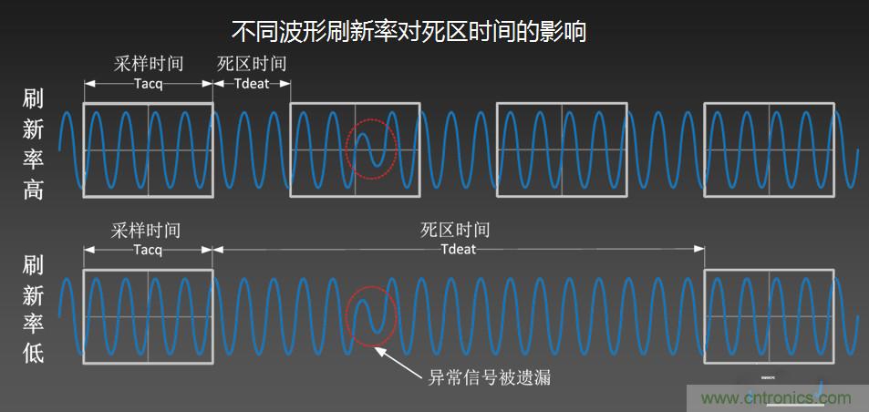 示波器抓不到低概率異常信號怪誰？