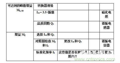 ：LLC諧振半橋變換器設計流程圖