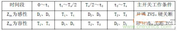 諧振型DC-DC變換器實(shí)現(xiàn)ZVS、ZCS 條件，要達(dá)到什么條件？