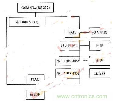 RS 485輕松取代RS 232，實現串口通信太簡單！