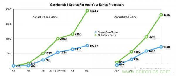 相比A8，iPhone 6s/Plus的蘋果A9芯片為你帶來意外驚喜！