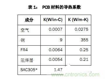 PCB設(shè)計徹底解決電源散熱問題的契機在哪？