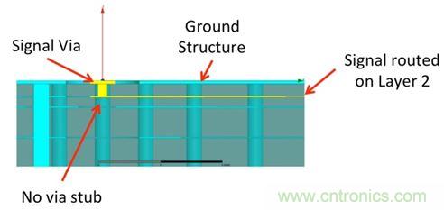 PCB設(shè)計(jì)：使用同軸連接器怎么發(fā)射PCB信號(hào)？