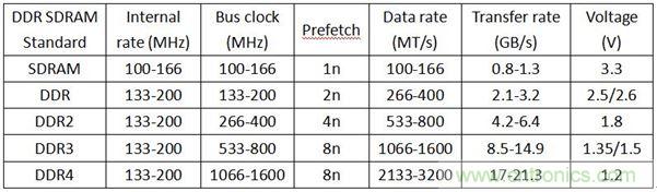 DDR1DDR2DDR3DDR4SDAM內(nèi)存各有千秋，哪里不同？