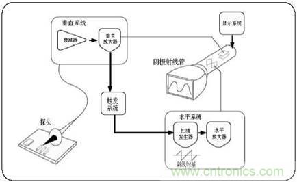 數(shù)學(xué)示波器與模擬示波器之間有何不同？