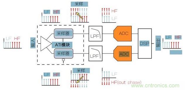 泰克專利性ATI架構(gòu)可以提供最低的噪聲。