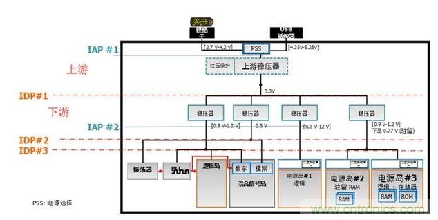 借助配電接口(IDP)實(shí)現(xiàn)上下游穩(wěn)壓器的分離