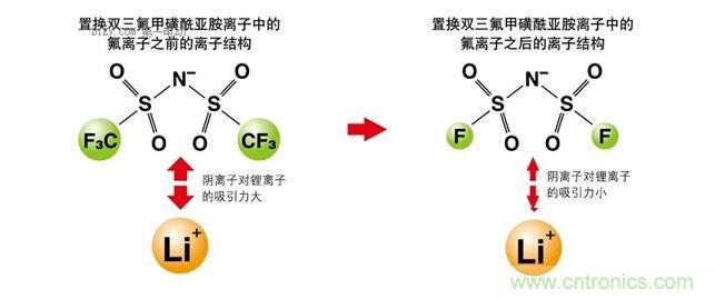 改變離子液體的成分，以改變其電化學(xué)性質(zhì)