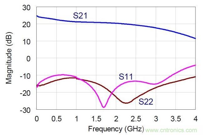 NDPA的實(shí)測(cè)小信號(hào)S參數(shù)值。MMIC在偏置于30V，360mA。