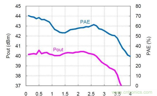 分布式放大器的實(shí)測(cè)Pout和PAE值。放大器以27dBm的恒定輸入功率驅(qū)動(dòng)，偏置電壓Vd=30V，偏置電流Idq=360mA。