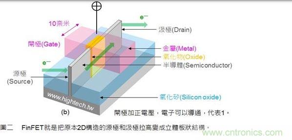 MOSFET 的工作原理與用途