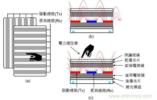 投射式電容觸摸示意圖。（a）驅(qū)動線路與感測線路在上下不同的導電玻璃上；（b）與（c）驅(qū)動線路與感測線路都在下方的導電玻璃上。（Source：Noun Project）