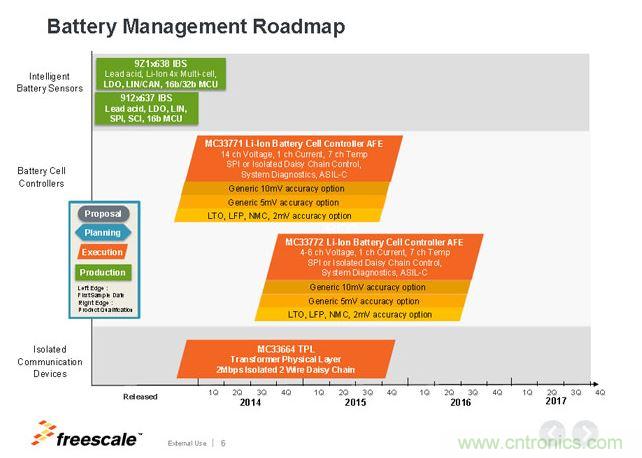 飛思卡爾電池管理芯片Roadmap。