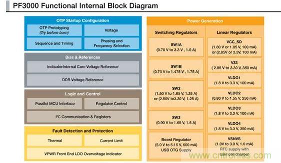 PF3000電源管理IC模塊圖。