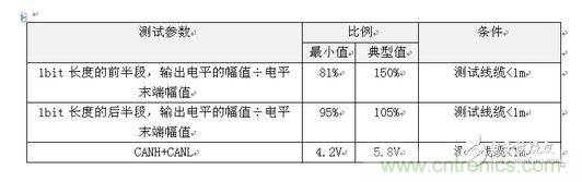  GMW3122信號特征標準