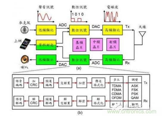 通訊系統(tǒng)架構(gòu)示意圖。