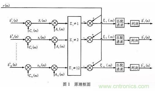 算法簡(jiǎn)單又有效，消除多用戶鏈路數(shù)據(jù)傳輸干擾的方法