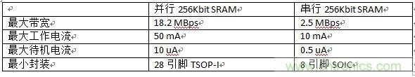 對(duì)比分析串行和并行接口SRAM，誰勝一籌？