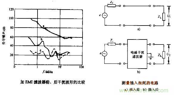 圖3：加入EMI濾波器前后的情況