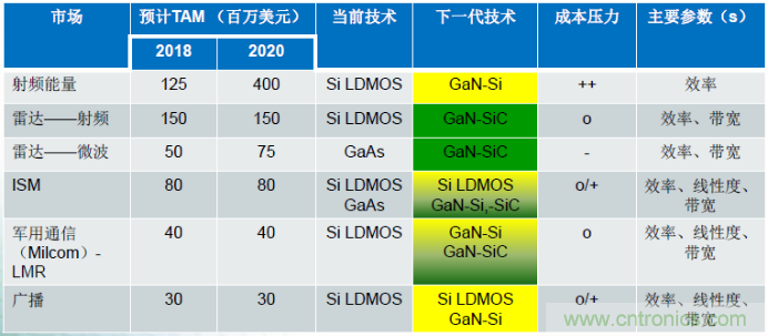 圖1，在諸多領(lǐng)域，硅基GaN器件可替代現(xiàn)有主流的LDMOS和GaAs器件