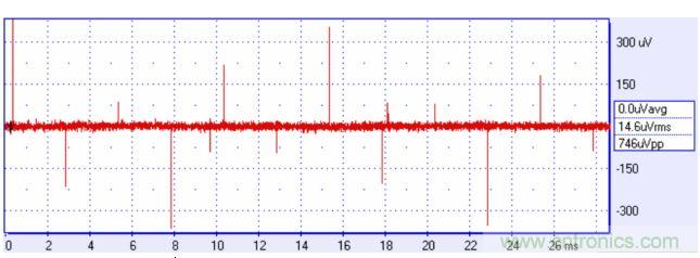 來自方波的高頻分量可能耦合進你的信號，產(chǎn)生有害的干擾。