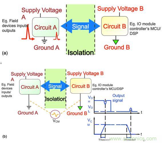 圖3：在工業(yè)應用中，要求采取隔離措施阻隔可能危及邏輯電路或操作人員的瞬態(tài)電壓(a)，并消除可能導致信號錯誤的共模瞬態(tài)信號(b)。