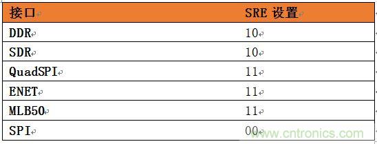 表4：針對(duì)SoC不同接口的推薦壓擺率設(shè)置。