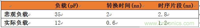 表3：悲觀負(fù)載與實(shí)際負(fù)載比較。