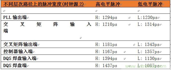 表2：位于系統(tǒng)中不同層次的時(shí)鐘占空比數(shù)據(jù)。