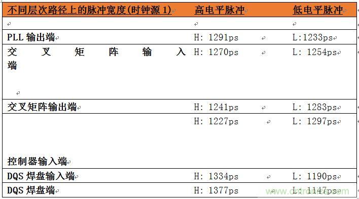 表2：位于系統(tǒng)中不同層次的時(shí)鐘占空比數(shù)據(jù)。