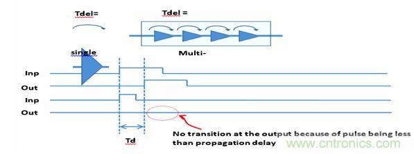 圖1：默認(rèn)的門(mén)級(jí)仿真(GLS)行為是抑制小于門(mén)延時(shí)的所有轉(zhuǎn)換。
