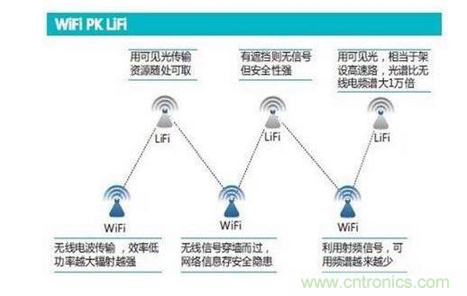 可見光通信究竟行不行？網(wǎng)友拍磚